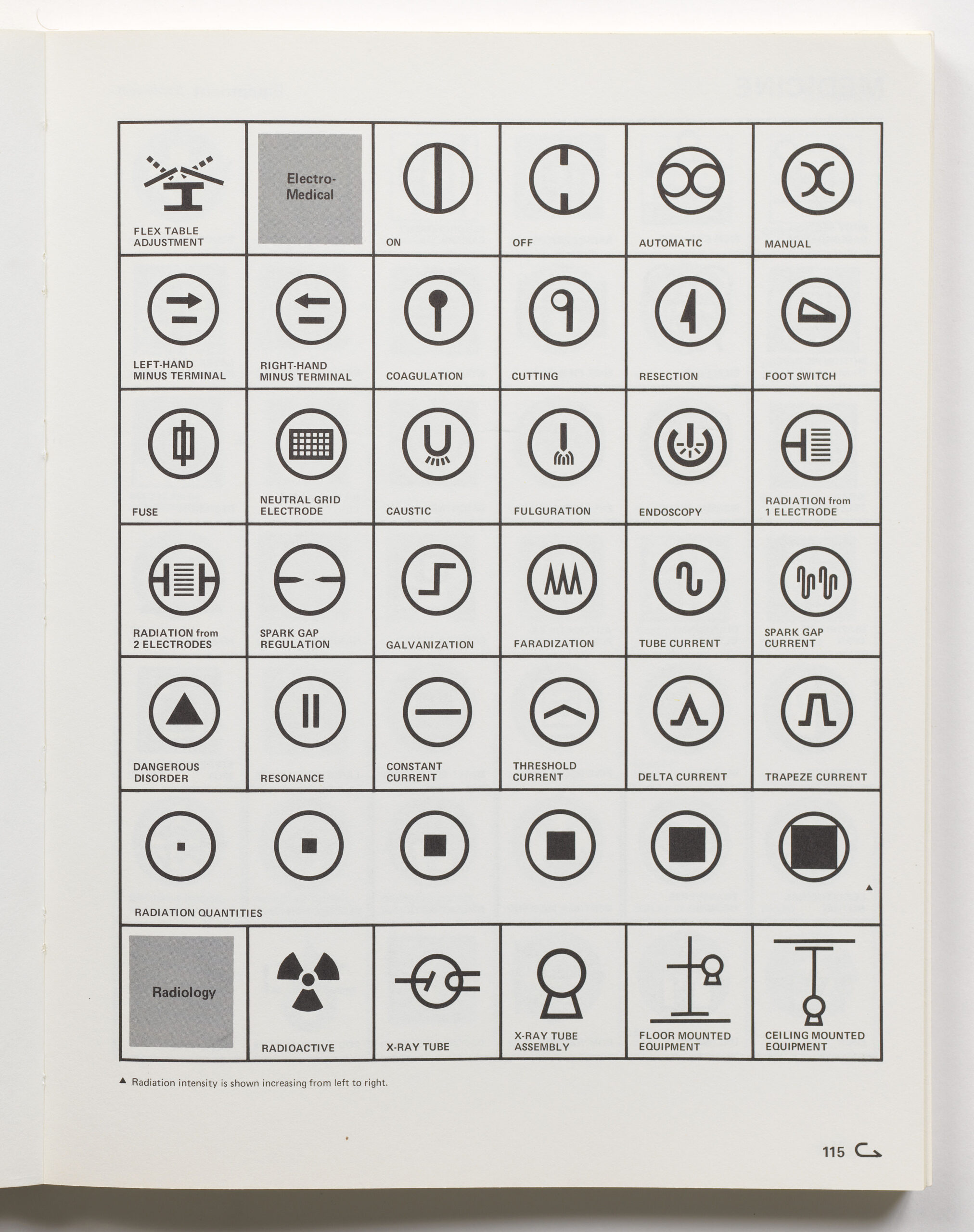 Page “115” from a book, featuring a table chart that fills the whole page, divided into 37 cells. The cells hold black-and-white symbols, most of which are encircled. The first six symbols are for “Flex Table Adjustment,” “Electro-Medical,” “On,” “Off,” “Automatic,” and “Manual.”